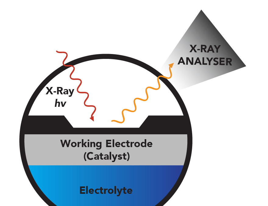 STRUCTURAL AND ELECTROANALYTICAL CHARACTERIZATION OF ENERGY CONVERSION CATALYSTS AND ENERGY STORAGE MATERIALS