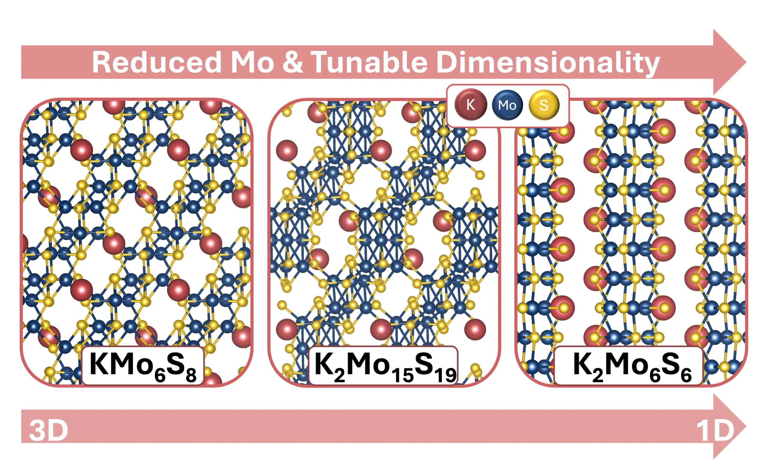 Graphical abstract: Potassium Molybdenum Chalcogenides: Electronic Structure Modulation through Cluster Dimensionality